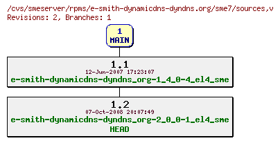 Revisions of rpms/e-smith-dynamicdns-dyndns.org/sme7/sources