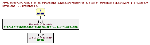 Revisions of rpms/e-smith-dynamicdns-dyndns.org/sme8/e-smith-dynamicdns-dyndns.org-1.4.0.spec