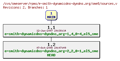 Revisions of rpms/e-smith-dynamicdns-dyndns.org/sme8/sources