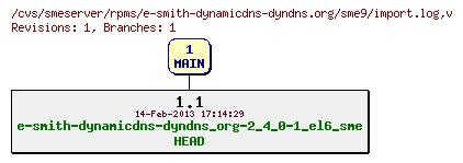Revisions of rpms/e-smith-dynamicdns-dyndns.org/sme9/import.log