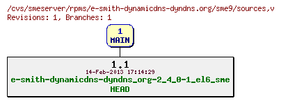 Revisions of rpms/e-smith-dynamicdns-dyndns.org/sme9/sources