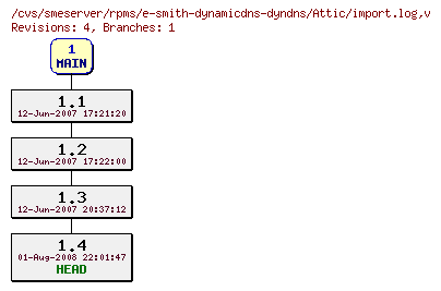 Revisions of rpms/e-smith-dynamicdns-dyndns/import.log