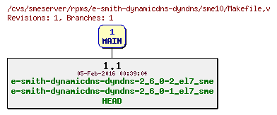 Revisions of rpms/e-smith-dynamicdns-dyndns/sme10/Makefile