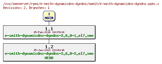 Revisions of rpms/e-smith-dynamicdns-dyndns/sme10/e-smith-dynamicdns-dyndns.spec