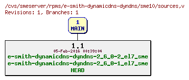 Revisions of rpms/e-smith-dynamicdns-dyndns/sme10/sources