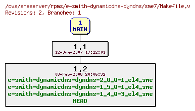 Revisions of rpms/e-smith-dynamicdns-dyndns/sme7/Makefile
