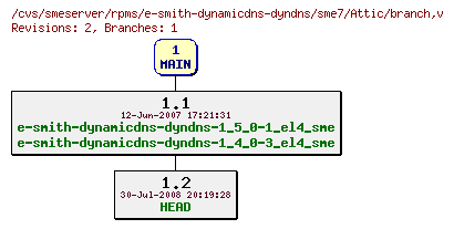 Revisions of rpms/e-smith-dynamicdns-dyndns/sme7/branch