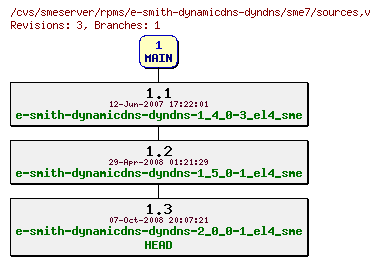 Revisions of rpms/e-smith-dynamicdns-dyndns/sme7/sources