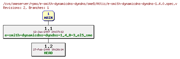 Revisions of rpms/e-smith-dynamicdns-dyndns/sme8/e-smith-dynamicdns-dyndns-1.4.0.spec