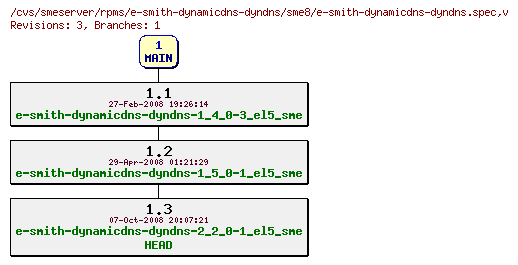 Revisions of rpms/e-smith-dynamicdns-dyndns/sme8/e-smith-dynamicdns-dyndns.spec