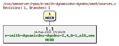 Revisions of rpms/e-smith-dynamicdns-dyndns/sme9/sources