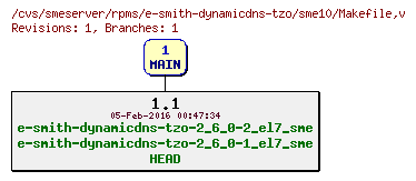 Revisions of rpms/e-smith-dynamicdns-tzo/sme10/Makefile