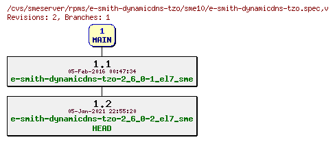 Revisions of rpms/e-smith-dynamicdns-tzo/sme10/e-smith-dynamicdns-tzo.spec