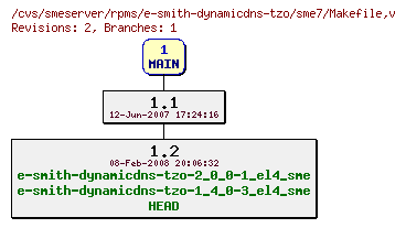 Revisions of rpms/e-smith-dynamicdns-tzo/sme7/Makefile