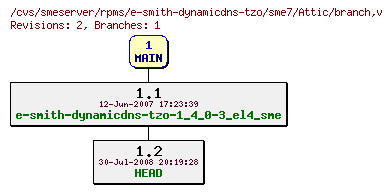 Revisions of rpms/e-smith-dynamicdns-tzo/sme7/branch