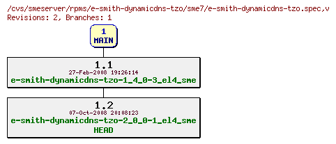 Revisions of rpms/e-smith-dynamicdns-tzo/sme7/e-smith-dynamicdns-tzo.spec