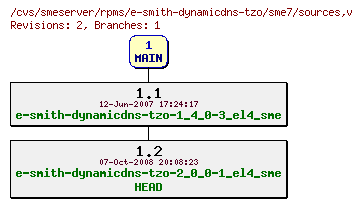 Revisions of rpms/e-smith-dynamicdns-tzo/sme7/sources