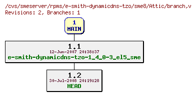 Revisions of rpms/e-smith-dynamicdns-tzo/sme8/branch