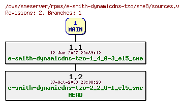 Revisions of rpms/e-smith-dynamicdns-tzo/sme8/sources