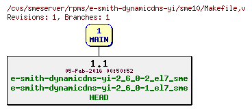 Revisions of rpms/e-smith-dynamicdns-yi/sme10/Makefile