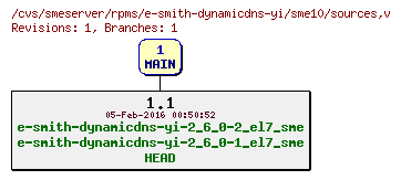 Revisions of rpms/e-smith-dynamicdns-yi/sme10/sources