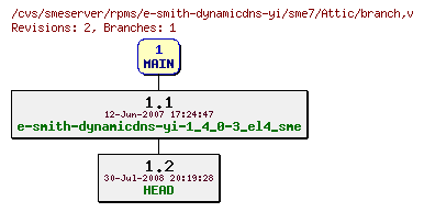 Revisions of rpms/e-smith-dynamicdns-yi/sme7/branch