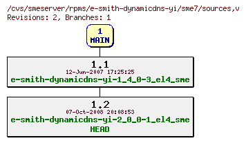Revisions of rpms/e-smith-dynamicdns-yi/sme7/sources