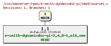 Revisions of rpms/e-smith-dynamicdns-yi/sme9/sources