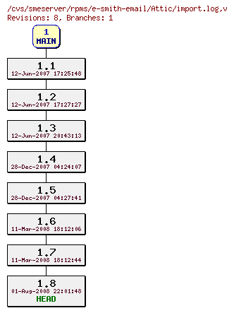 Revisions of rpms/e-smith-email/import.log