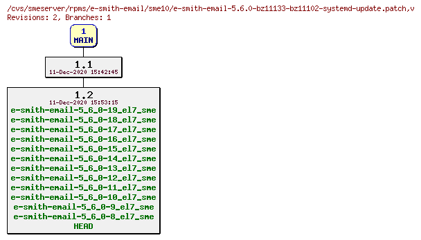 Revisions of rpms/e-smith-email/sme10/e-smith-email-5.6.0-bz11133-bz11102-systemd-update.patch