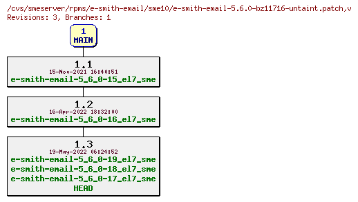 Revisions of rpms/e-smith-email/sme10/e-smith-email-5.6.0-bz11716-untaint.patch