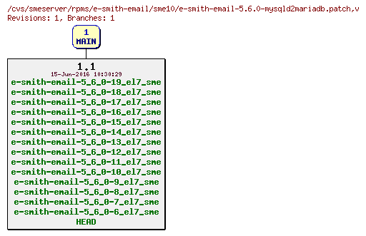 Revisions of rpms/e-smith-email/sme10/e-smith-email-5.6.0-mysqld2mariadb.patch