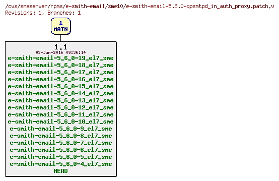 Revisions of rpms/e-smith-email/sme10/e-smith-email-5.6.0-qpsmtpd_in_auth_proxy.patch