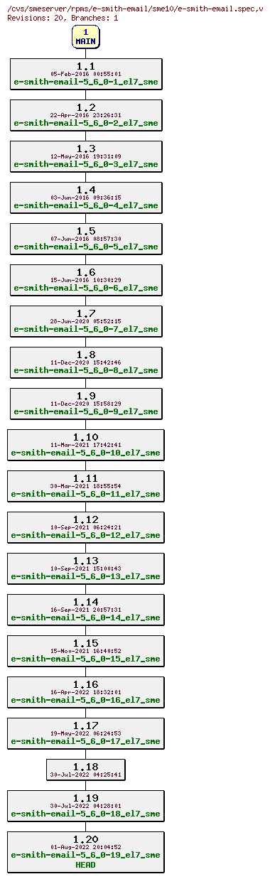 Revisions of rpms/e-smith-email/sme10/e-smith-email.spec