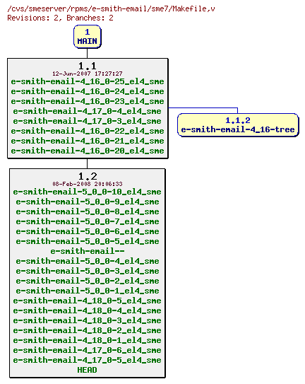 Revisions of rpms/e-smith-email/sme7/Makefile