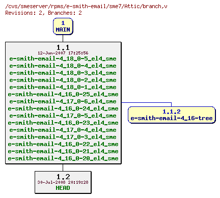 Revisions of rpms/e-smith-email/sme7/branch