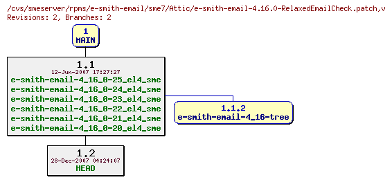 Revisions of rpms/e-smith-email/sme7/e-smith-email-4.16.0-RelaxedEmailCheck.patch