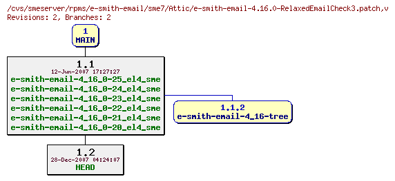 Revisions of rpms/e-smith-email/sme7/e-smith-email-4.16.0-RelaxedEmailCheck3.patch