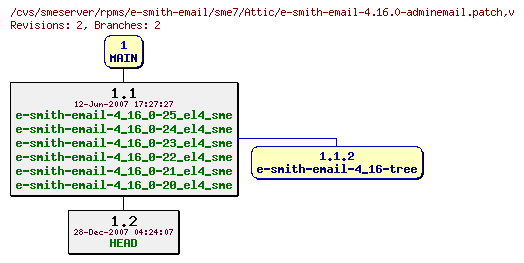 Revisions of rpms/e-smith-email/sme7/e-smith-email-4.16.0-adminemail.patch