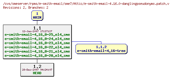 Revisions of rpms/e-smith-email/sme7/e-smith-email-4.16.0-danglingpseudonyms.patch