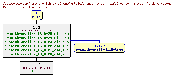 Revisions of rpms/e-smith-email/sme7/e-smith-email-4.16.0-purge-junkmail-folders.patch