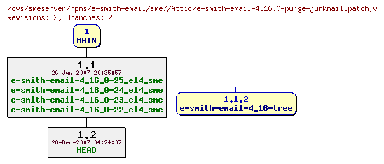 Revisions of rpms/e-smith-email/sme7/e-smith-email-4.16.0-purge-junkmail.patch