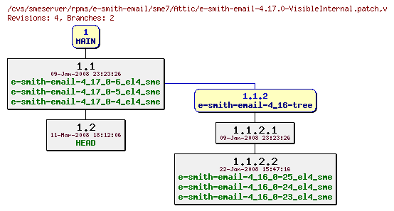 Revisions of rpms/e-smith-email/sme7/e-smith-email-4.17.0-VisibleInternal.patch