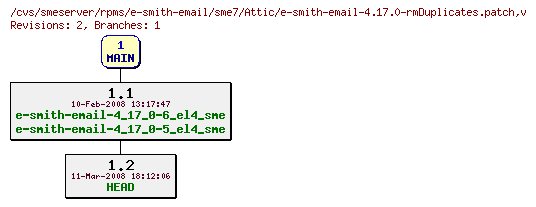 Revisions of rpms/e-smith-email/sme7/e-smith-email-4.17.0-rmDuplicates.patch