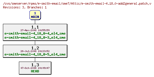 Revisions of rpms/e-smith-email/sme7/e-smith-email-4.18.0-add2general.patch