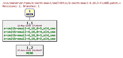 Revisions of rpms/e-smith-email/sme7/e-smith-email-4.18.0-fixADD.patch