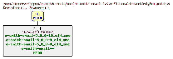 Revisions of rpms/e-smith-email/sme7/e-smith-email-5.0.0-FixLocalNetworkOnlyBox.patch