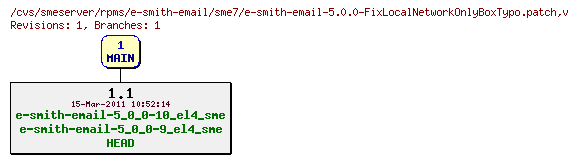 Revisions of rpms/e-smith-email/sme7/e-smith-email-5.0.0-FixLocalNetworkOnlyBoxTypo.patch