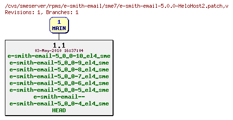 Revisions of rpms/e-smith-email/sme7/e-smith-email-5.0.0-HeloHost2.patch