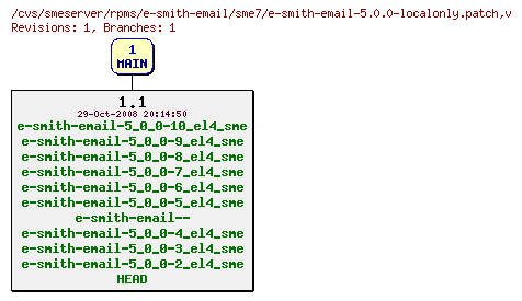 Revisions of rpms/e-smith-email/sme7/e-smith-email-5.0.0-localonly.patch